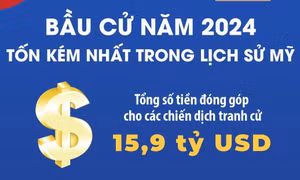 Bầu cử năm 2024 tốn kém nhất trong lịch sử Mỹ