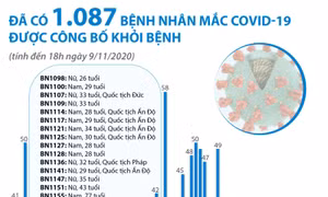 Đã có 1.087 bệnh nhân mắc COVID-19 được công bố khỏi bệnh