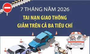7 tháng năm 2026: Tai nạn giao thông giảm trên cả ba tiêu chí