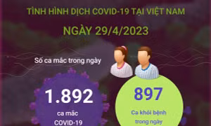 Ngày 29/4/2023: Có 1.892 ca mắc mới COVID-19, 897 F0 khỏi bệnh