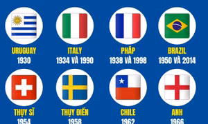 Những quốc gia đăng cai World Cup