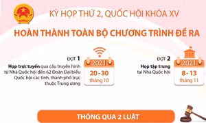Kỳ họp thứ 2, Quốc hội khóa XV: Hoàn thành toàn bộ chương trình đề ra