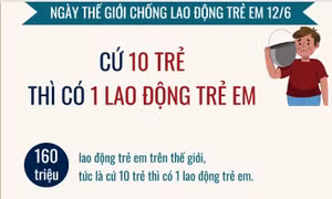 Ngày Thế giới chống Lao động trẻ em 12/6: Cứ 10 trẻ thì có 1 lao động trẻ em