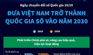 Ngày chuyển đổi số Quốc gia 10/10: Đưa Việt Nam trở thành quốc gia số vào năm 2030