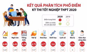 Kết quả phân tích phổ điểm thi THPT quốc gia 2020