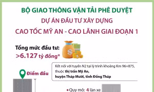 Hơn 6.100 tỷ đồng đầu tư cao tốc Mỹ An - Cao Lãnh giai đoạn 1