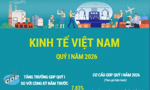 Kinh tế quý I/2026: GDP đạt mức tăng trưởng 7,83%
