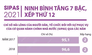 SIPAS 2021: Ninh Bình tăng 7 bậc, xếp thứ 12