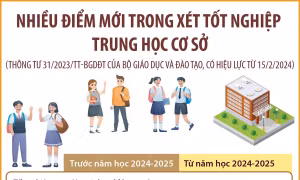 Nhiều điểm mới trong xét tốt nghiệp trung học cơ sở