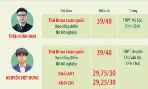 Những thủ khoa kỳ thi tốt nghiệp THPT năm 2025