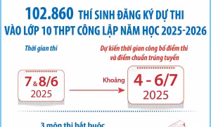 Dự kiến công bố điểm thi và điểm chuẩn trúng tuyển vào lớp 10 THPT công lập năm học 2025-2026 khoảng từ 4-6/7