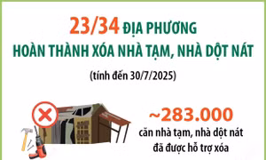 23/34 địa phương hoàn thành xóa nhà tạm, nhà dột nát 