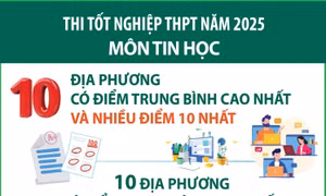 Thi tốt nghiệp THPT năm 2025 môn Tin học: Các địa phương có điểm trung bình cao nhất và nhiều điểm 10 nhất