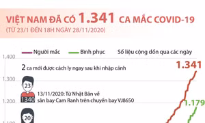 Việt Nam ghi nhận 1.341 ca mắc COVID-19