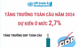 UNCTAD dự báo tăng trưởng toàn cầu năm 2024 ở mức 2,7%