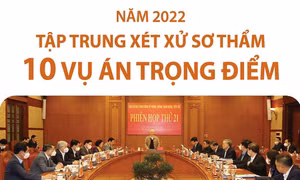 Năm 2022, tập trung xét xử sơ thẩm 10 vụ án trọng điểm