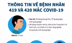 Thông tin về bệnh nhân mắc COVID-19 thứ 419 và 420 
