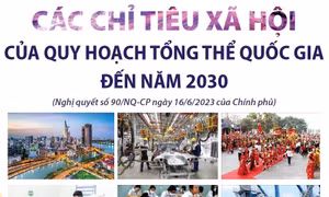 Các chỉ tiêu xã hội của Quy hoạch tổng thể quốc gia đến năm 2030