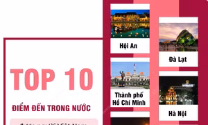 Top 10 điểm đến trong nước được tìm kiếm nhiều nhất cho mùa nghỉ lễ cuối năm
