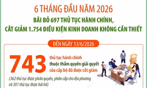 Bãi bỏ 697 thủ tục hành chính, cắt giảm 1.754 điều kiện kinh doanh không cần thiết