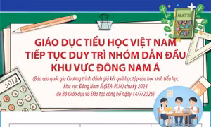 Giáo dục tiểu học Việt Nam tiếp tục duy trì nhóm dẫn đầu khu vực Đông Nam Á