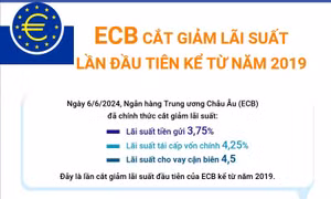 ECB cắt giảm lãi suất lần đầu tiên kể từ năm 2019
