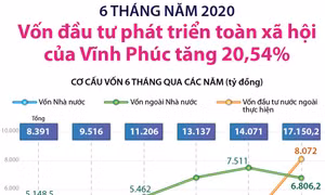 6 tháng, vốn đầu tư phát triển toàn xã hội của Vĩnh Phúc tăng 20,54%