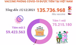 Hơn 135,7 triệu liều vaccine phòng COVID-19 đã được tiêm tại Việt Nam