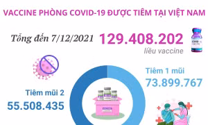 Hơn 129,4 triệu liều vaccine phòng COVID-19 đã được tiêm tại Việt Nam