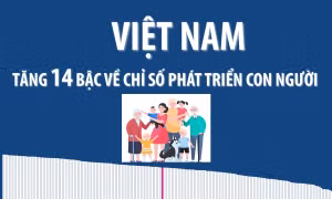 Việt Nam tăng 14 bậc về Chỉ số phát triển con người