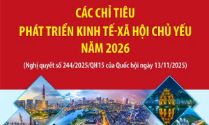 Các chỉ tiêu phát triển kinh tế-xã hội chủ yếu năm 2026
