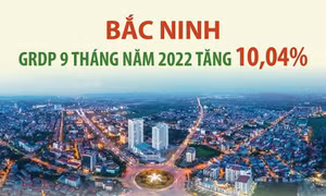 Bắc Ninh: GRDP 9 tháng năm 2022 tăng 10,04%