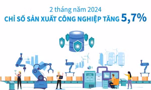 Hai tháng, chỉ số sản xuất công nghiệp tăng 5,7%