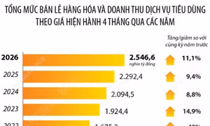 4 tháng năm 2026: Tổng mức bán lẻ hàng hóa và doanh thu dịch vụ tiêu dùng tăng 11,1%