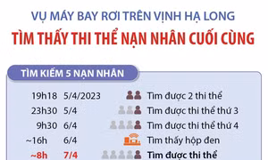 Hoàn tất việc tìm kiếm thi thể nạn nhân vụ máy bay rơi trên vịnh Hạ Long
