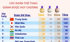 ASIAD 19: Bảng tổng sắp huy chương ngày 30/9/2023