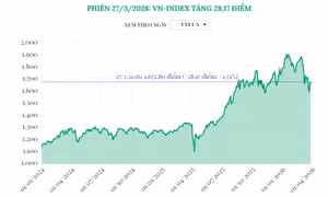 Phiên 27/3/2026: VN-Index tăng 28,17 điểm