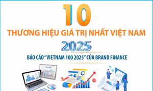 10 thương hiệu giá trị nhất Việt Nam năm 2025