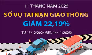 11 tháng năm 2025, số vụ tai nạn giao thông giảm 22,19%