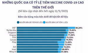 Những quốc gia có tỷ lệ tiêm vaccine COVID-19 cao trên thế giới
