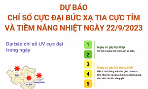 Dự báo chỉ số cực đại bức xạ tia cực tím và tiềm năng nhiệt ngày 22/9/2023