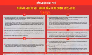 Đảng bộ Chính phủ: Những nhiệm vụ trọng tâm giai đoạn 2026-2030