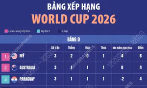 Bảng xếp hạng World Cup 2026: Bảng D - E - F