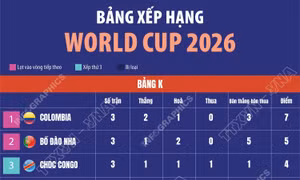 Bảng xếp hạng World Cup 2026 ngày 28/6: Bảng K-L