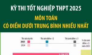 Kỳ thi tốt nghiệp THPT 2025: Môn toán học có điểm dưới trung bình nhiều nhất