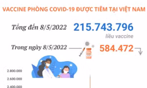 Hơn 215,74 triệu liều vaccine phòng COVID-19 đã được tiêm tại Việt Nam