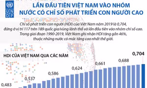 Lần đầu tiên Việt Nam vào nhóm nước có Chỉ số phát triển con người cao