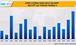 Giao dịch hàng hóa lập kỷ lục trong tháng 4