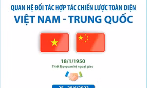 Quan hệ Đối tác hợp tác chiến lược toàn diện Việt Nam - Trung Quốc