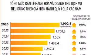 Quý I/2026: Tổng mức bán lẻ hàng hóa và doanh thu dịch vụ tiêu dùng tăng 10,9%